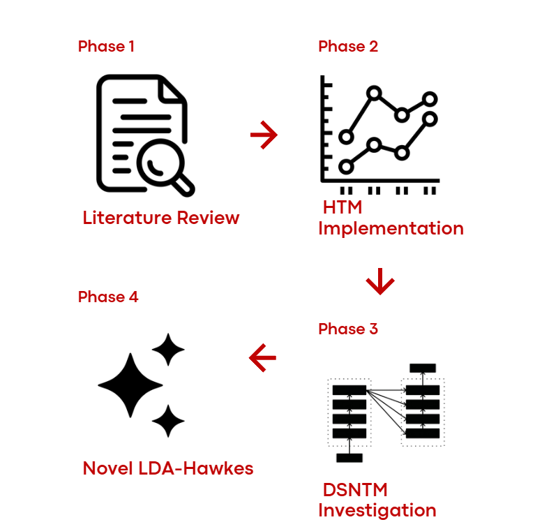 Hawkes Topic Modeling Pipeline